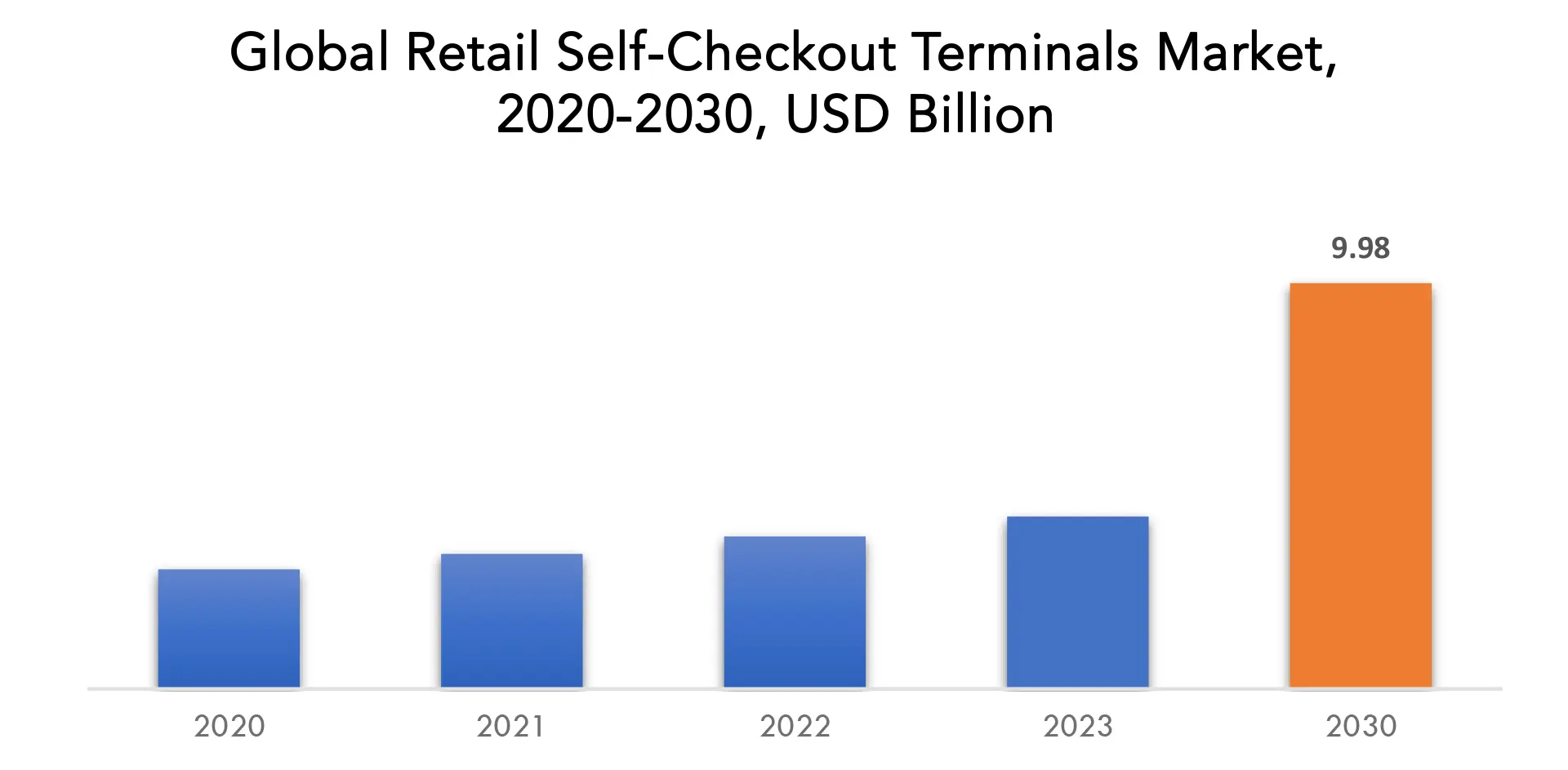 Retail Self-Checkout Terminals Market | Exactitude Consultancy