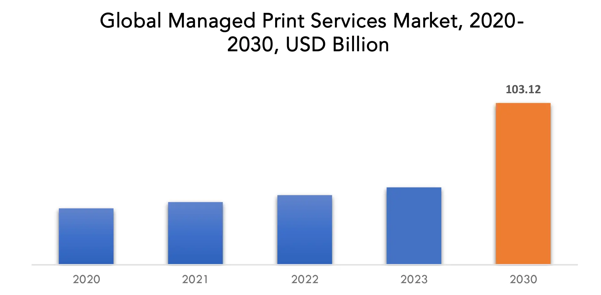 Managed Print Services (MPS) Market | Exactitude Consultancy