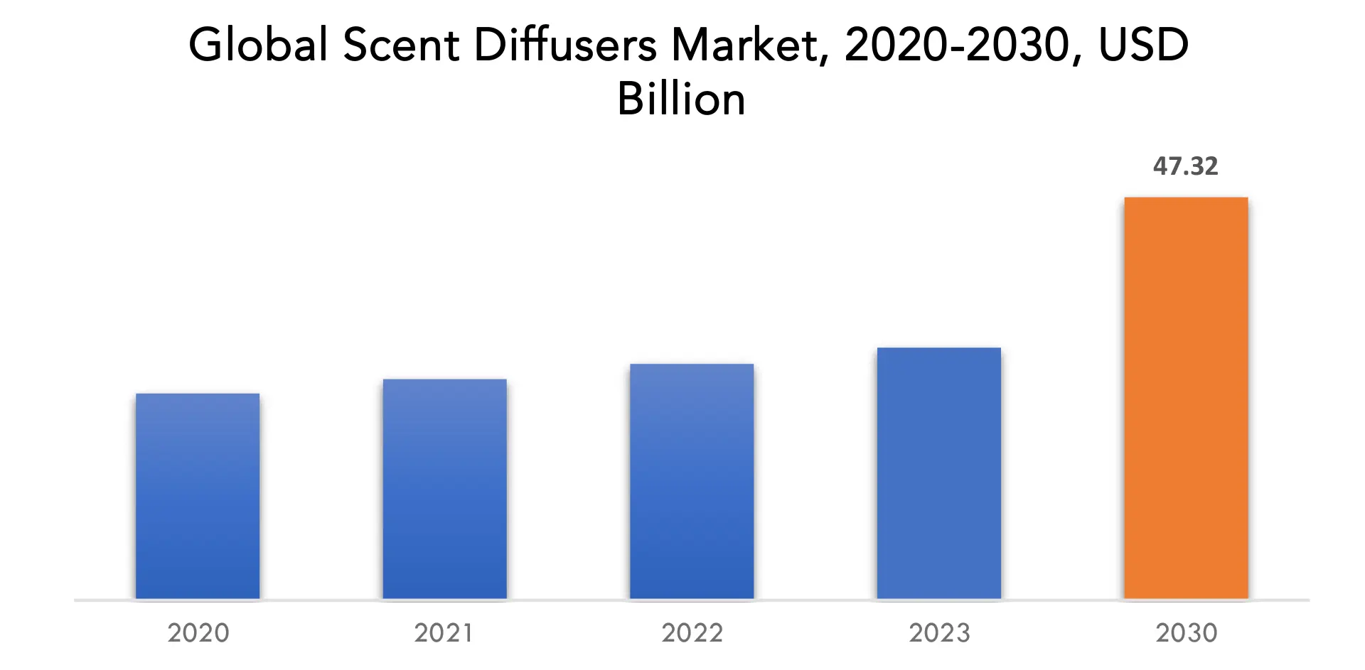 Scent Diffusers Market | Exactitude Consultancy