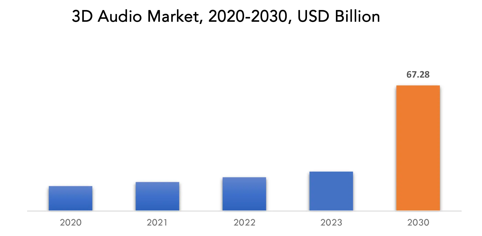 3D Audio Market | Exactitude Consultancy