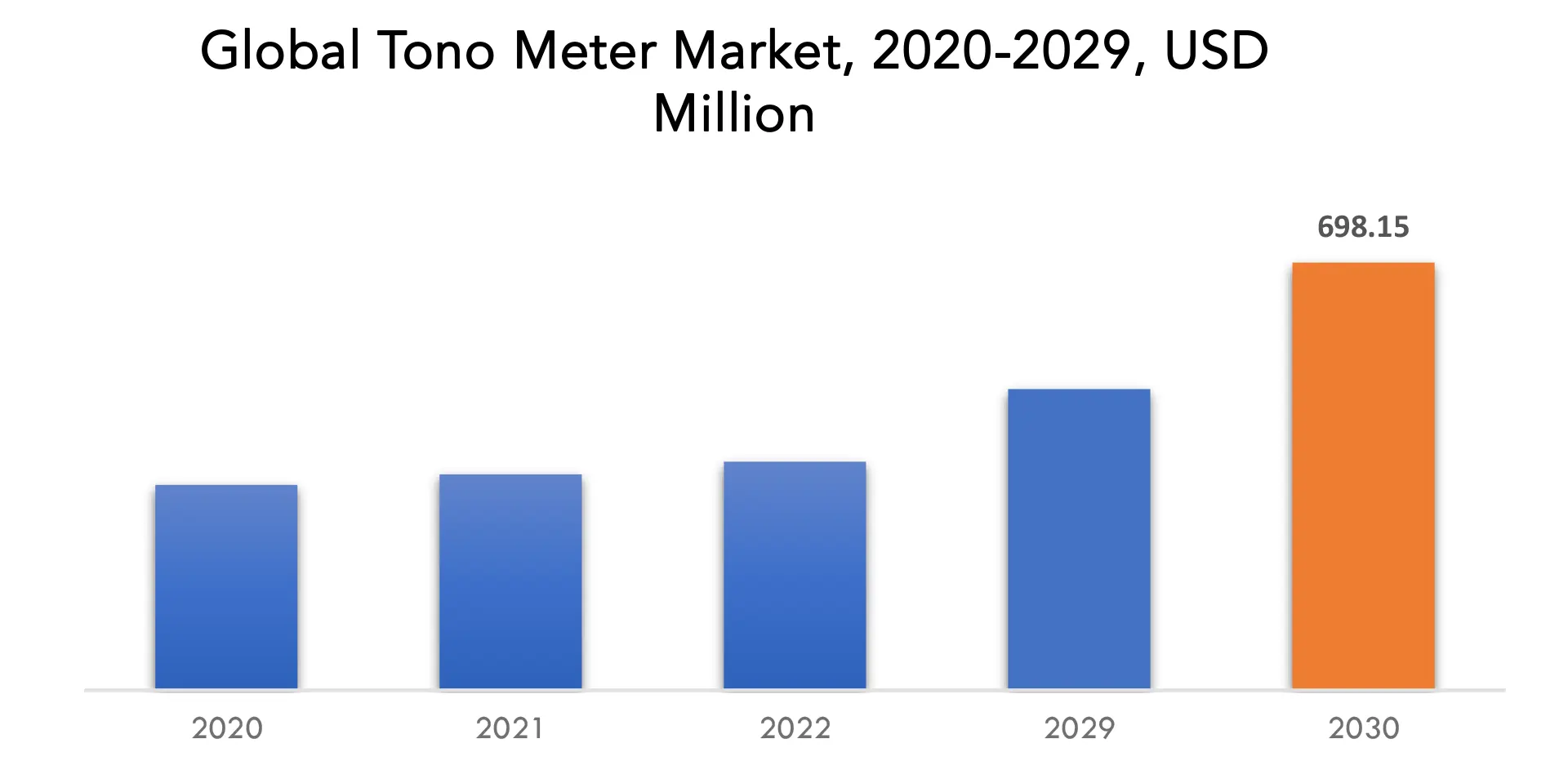 Tono Meter Market | Exactitude Consultancy