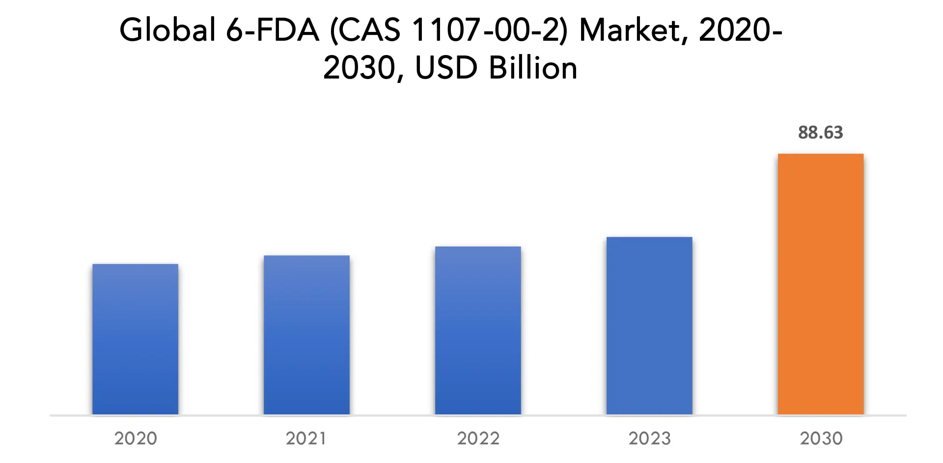 6-FDA (CAS 1107-00-2) market | Exactitude Consultancy