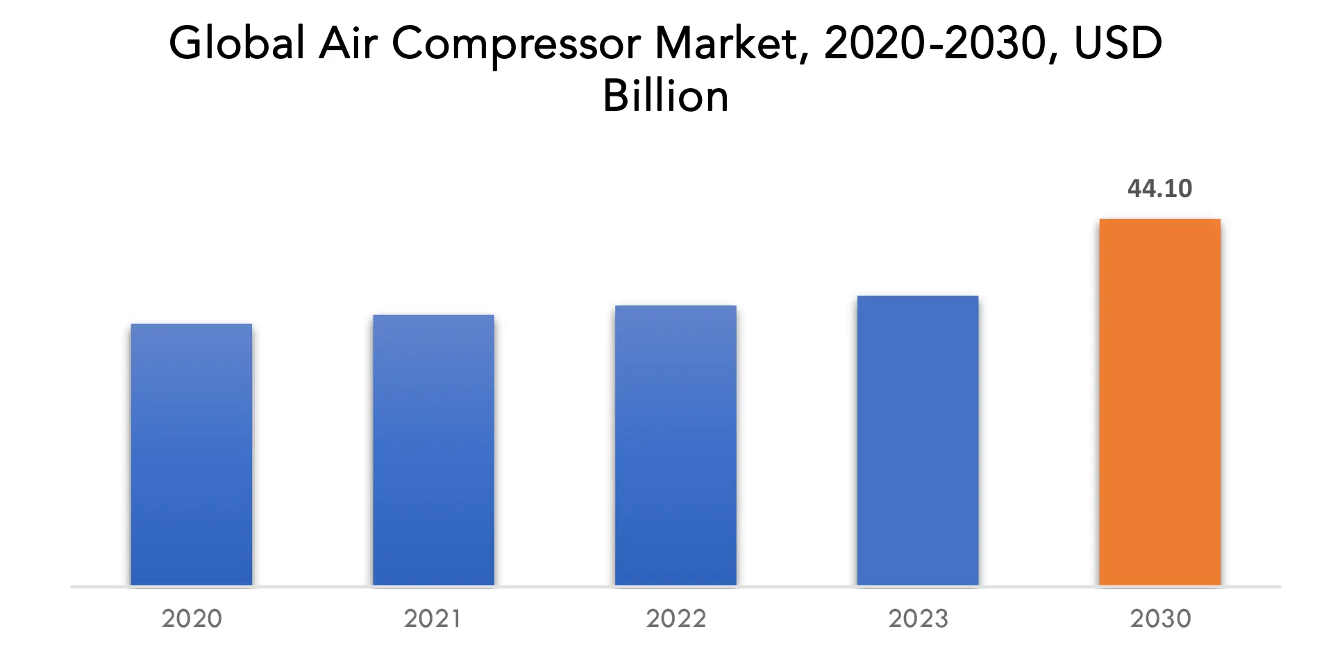 Air Compressor Market | Exactitude Consultancy