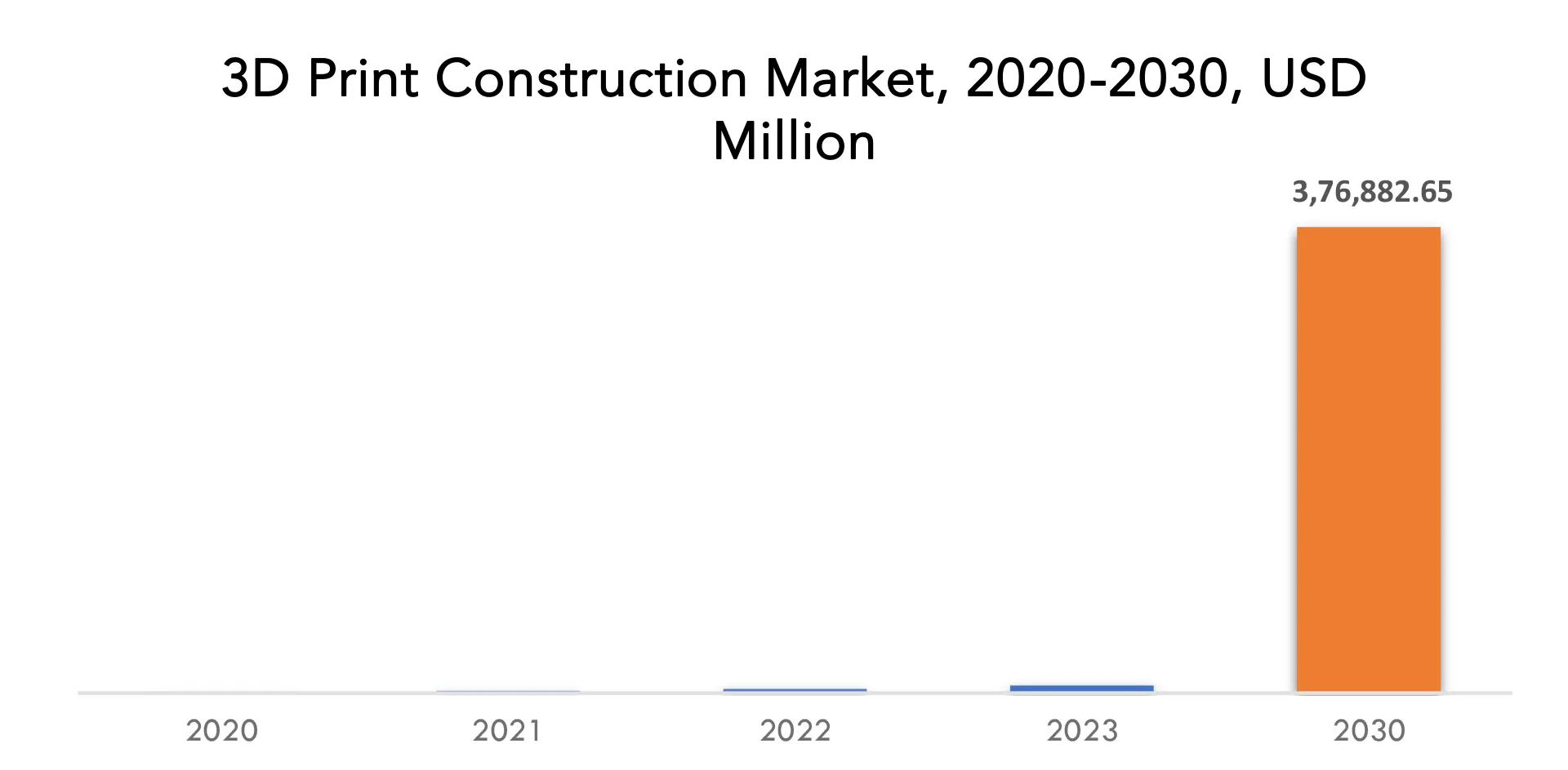 3D Print Construction Market | Exactitude Consultancy