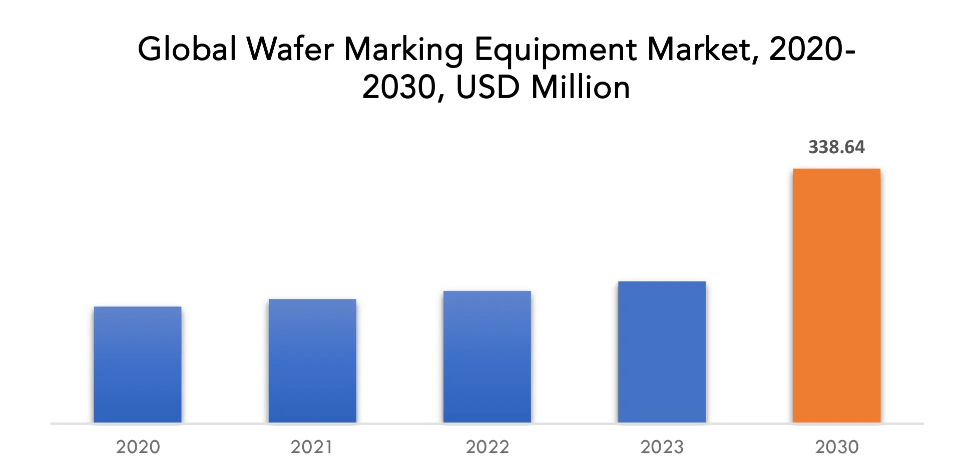 Wafer Marking Equipment Market | Exactitude Consultancy