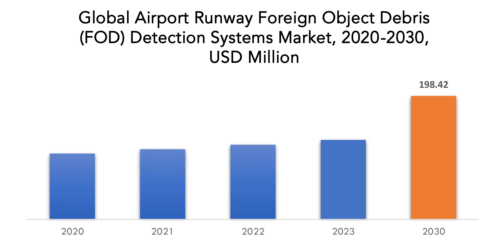 Airport Runway Foreign Object Debris (FOD) Detection Systems Market | Exactitude Consultancy