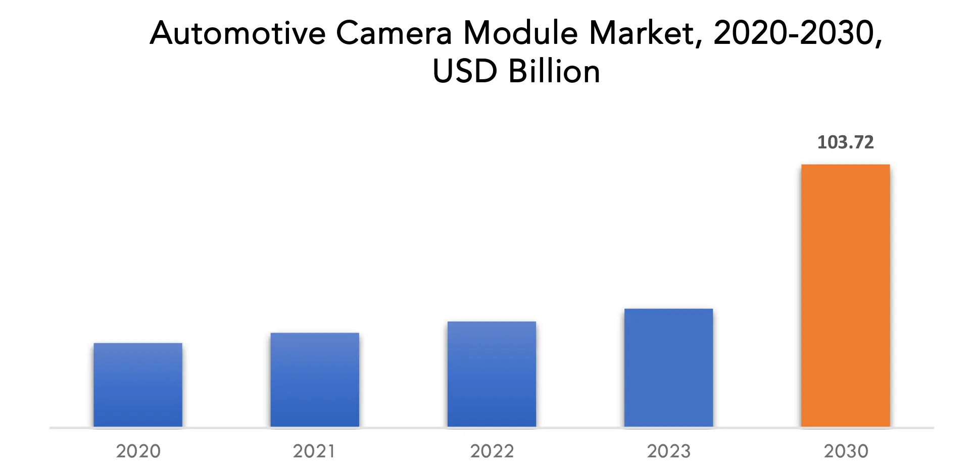 Automotive Camera Module Market | Exactitude Consultancy