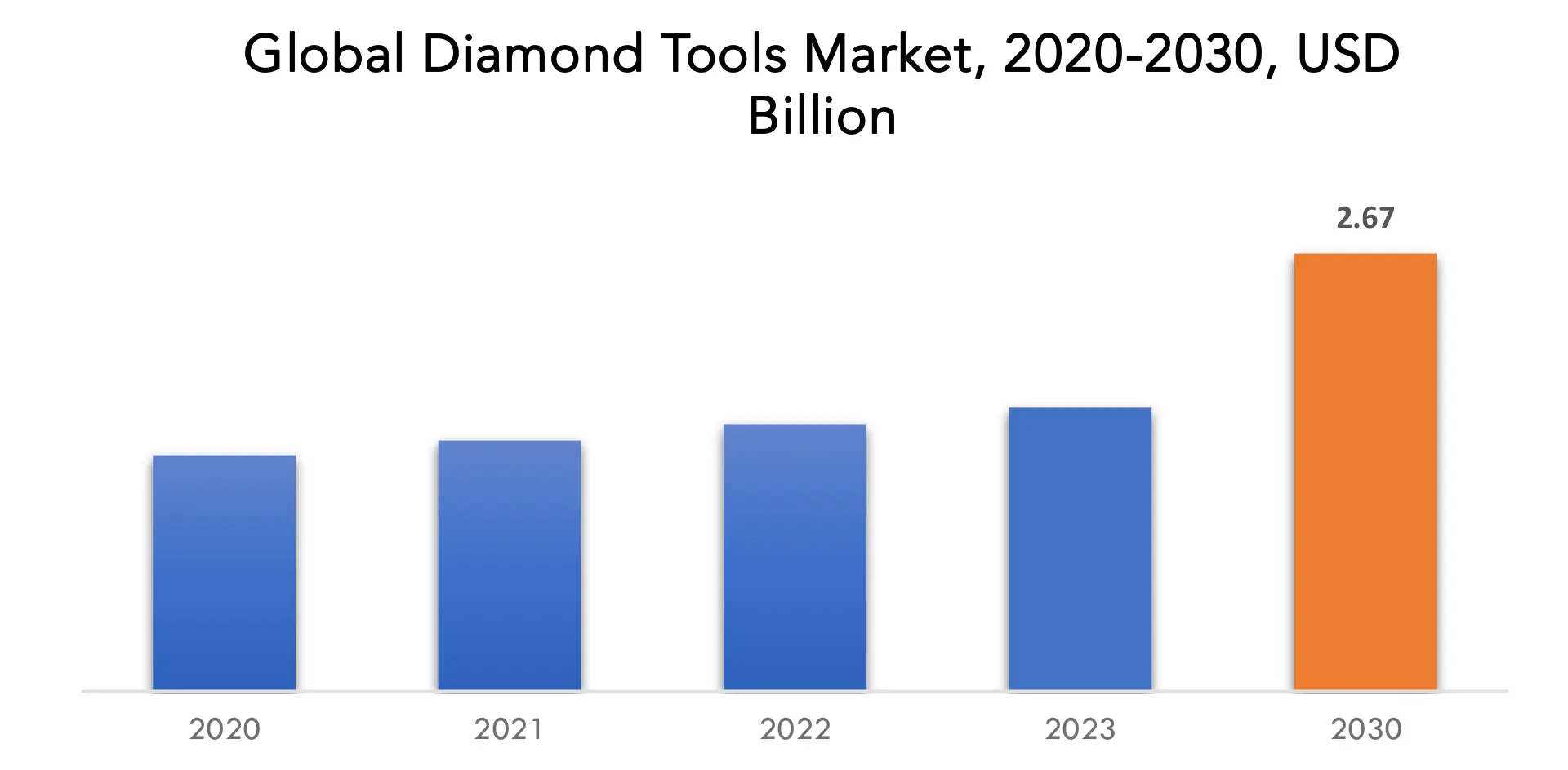 Diamond Tools Market | Exactitude Consultancy