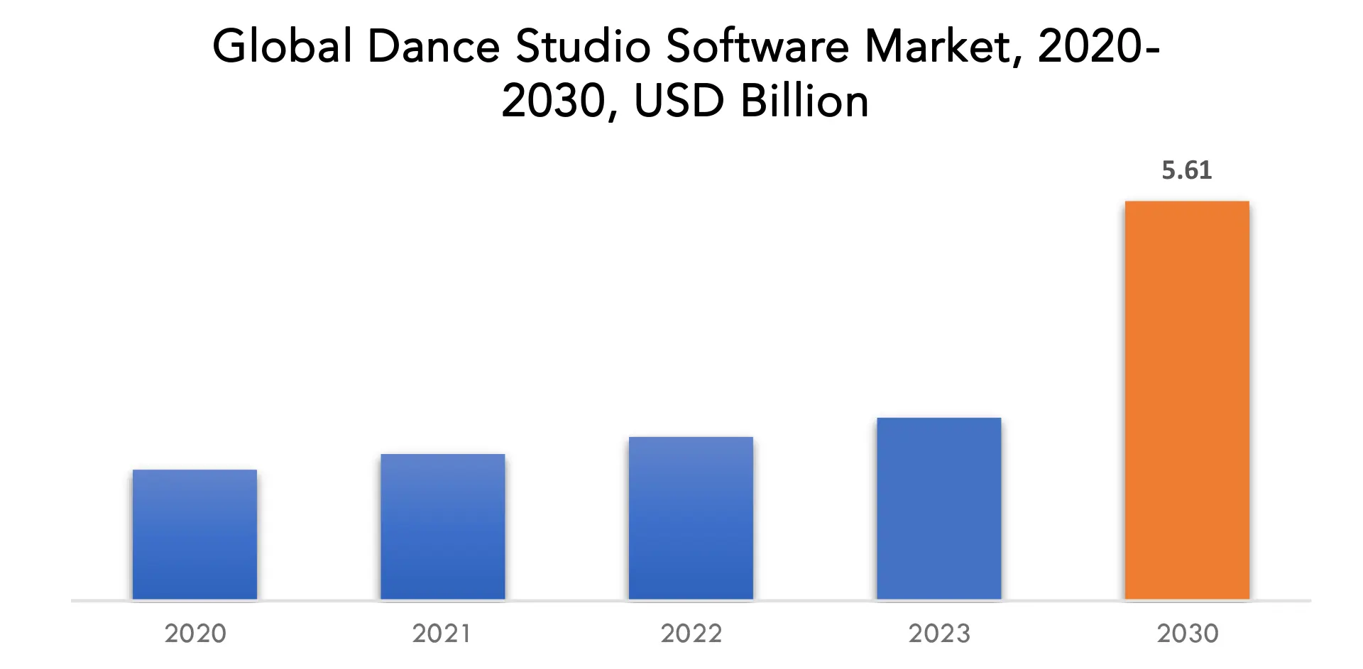 Dance Studio Software Market | Exactitude Consultancy