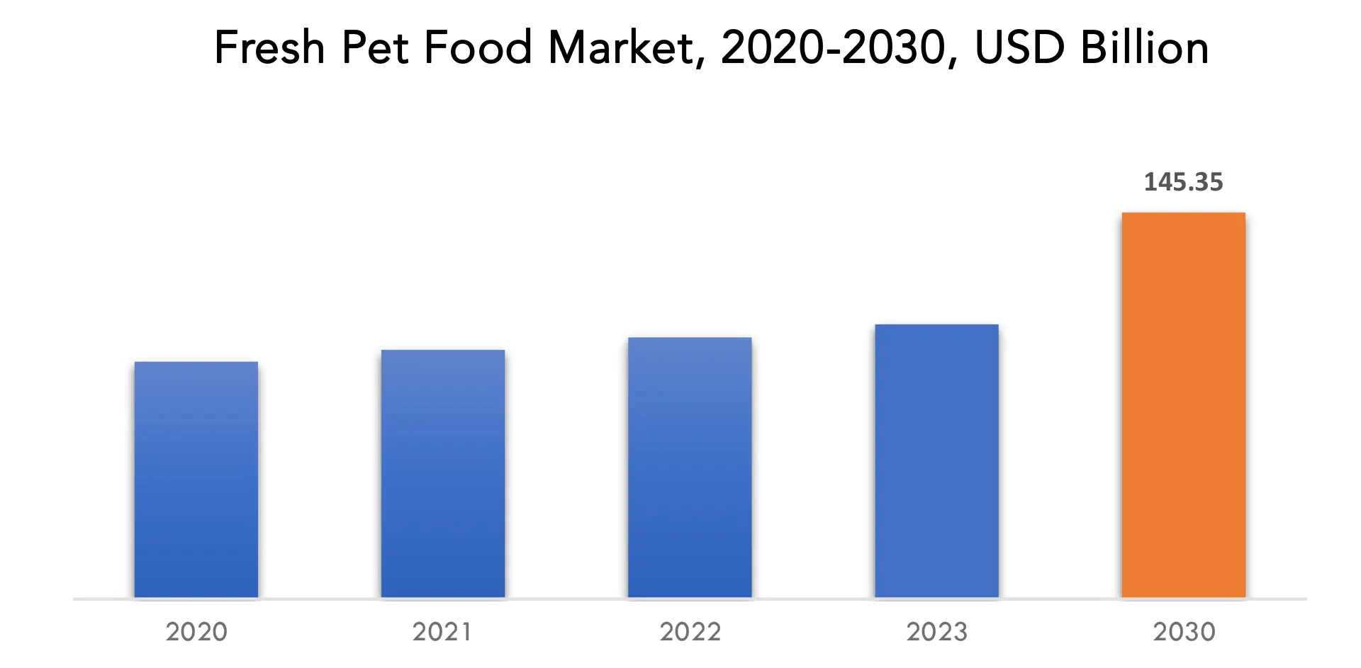 Fresh Pet Food Market | Exactitude Consultancy