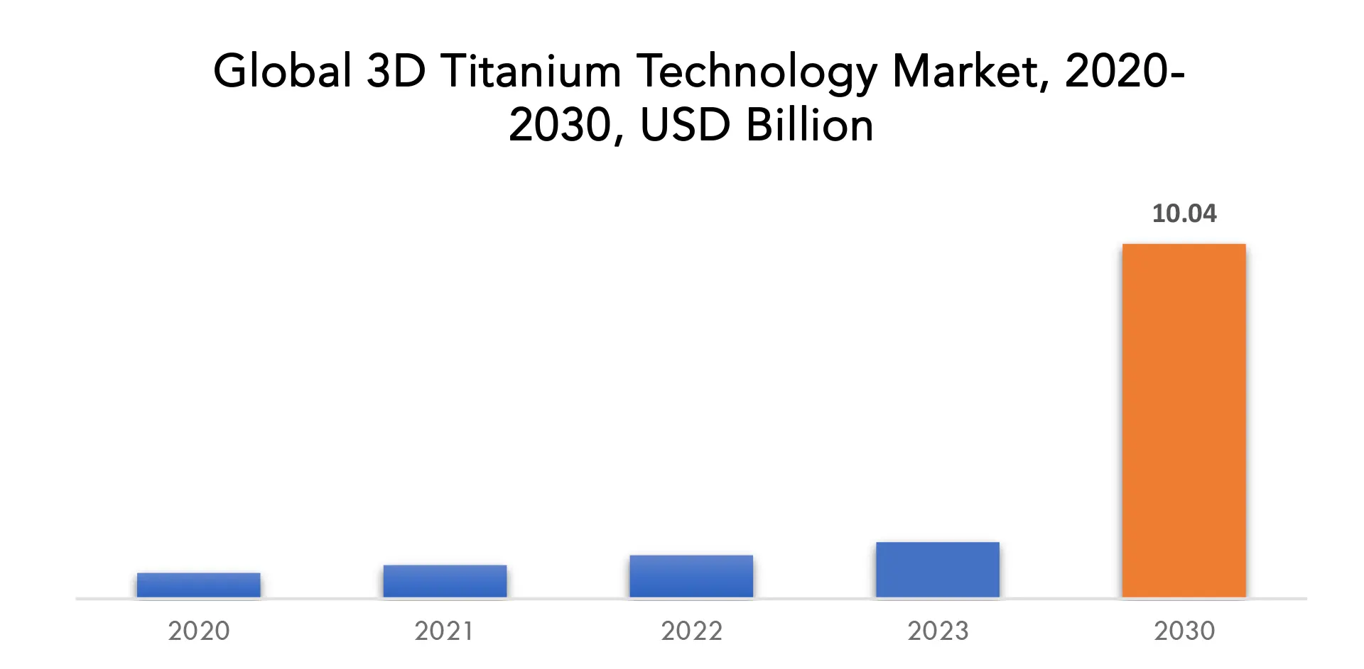 3D Titanium Technology Market | Exactitude Consultancy