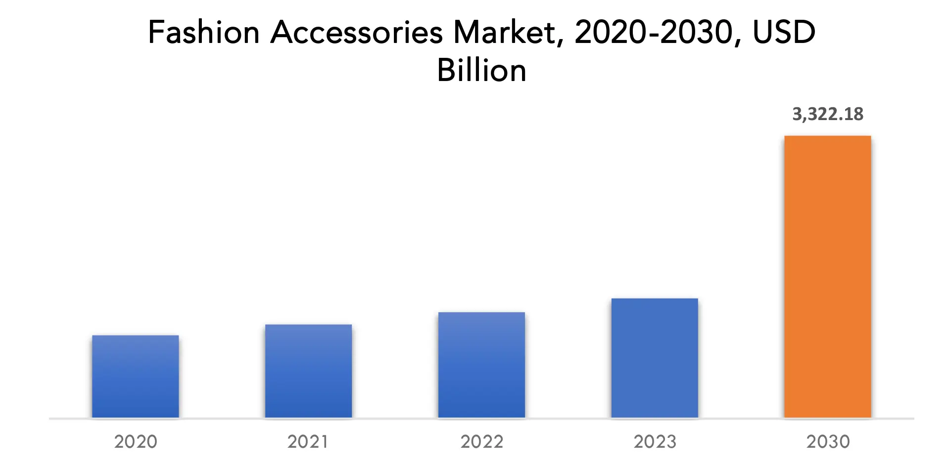 Fashion Accessories Market | Exactitude Consultancy