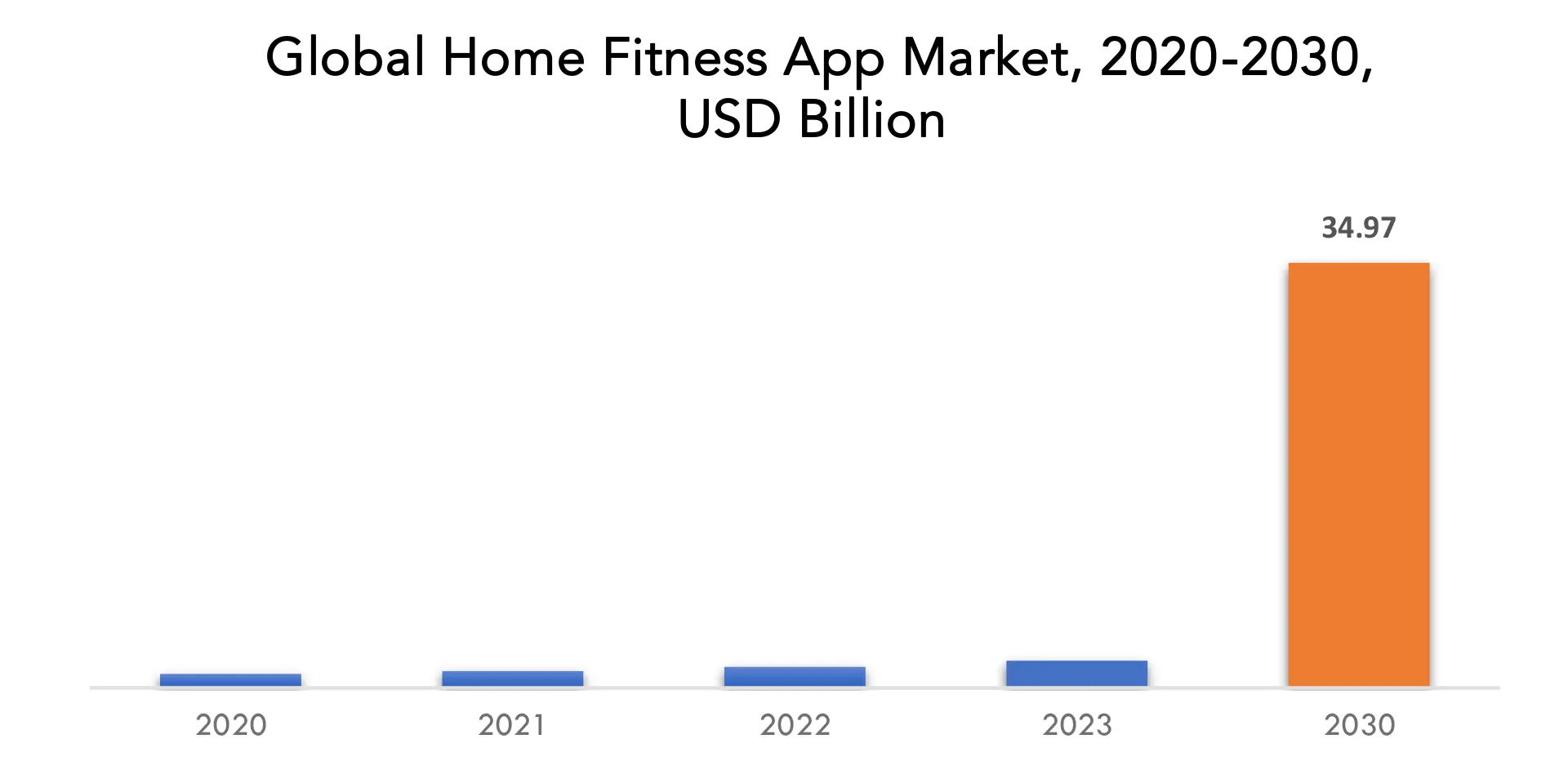 Home Fitness Apps Market | Exactitude Consultancy