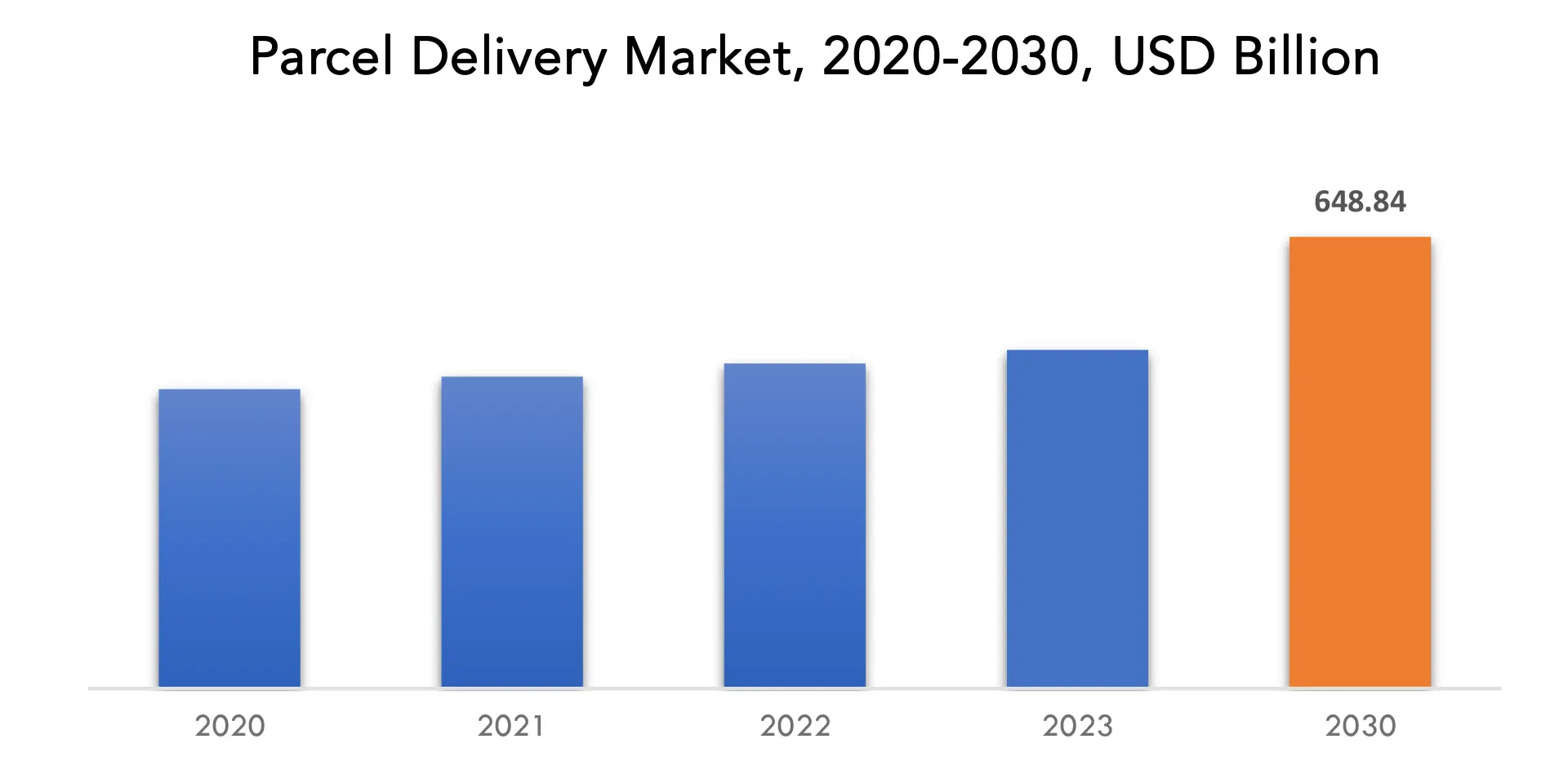 Parcel Delivery Market | Exactitude Consultancy