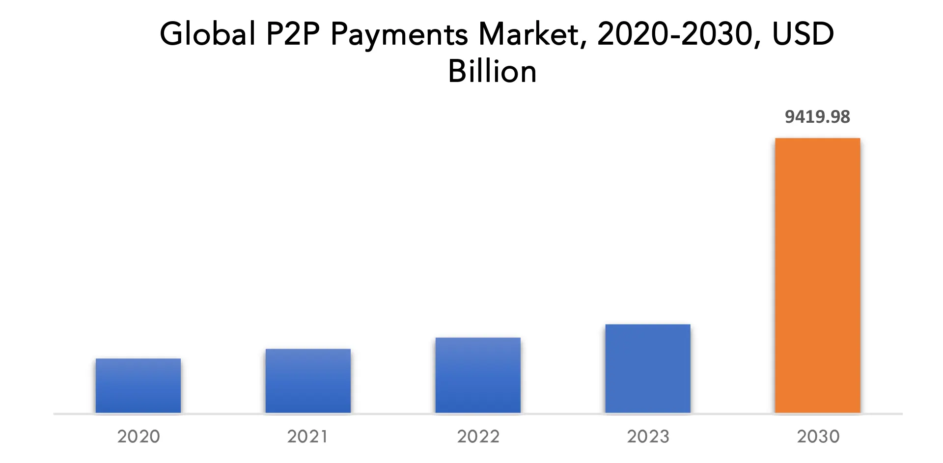 P2P payments Market | Exactitude Consultancy