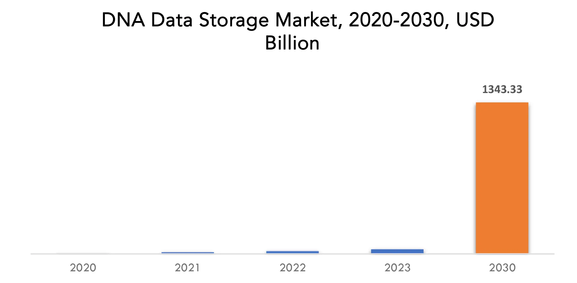 DNA Data Storage Market | Exactitude Consultancy