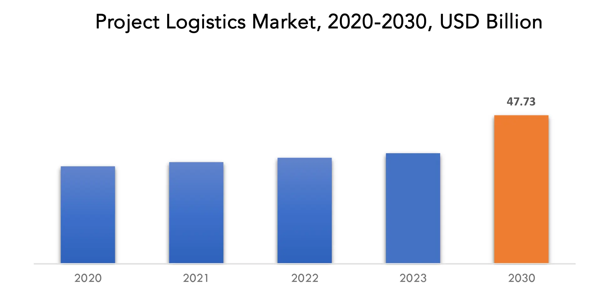 Project Logistics Market | Exactitude Consultancy