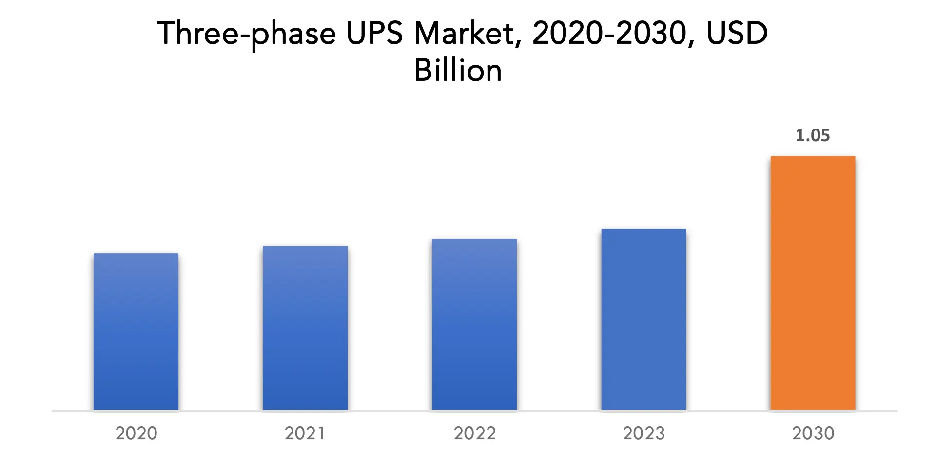 Three-phase UPS Market | Exactitude Consultancy