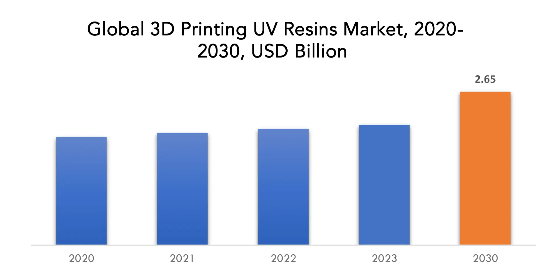 3D Printing in UV Resins Market | Exactitude Consultancy