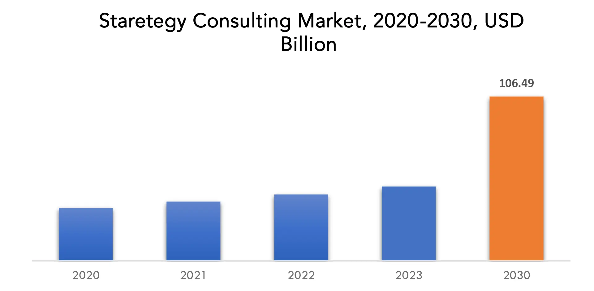 Strategy Consulting Market | Exactitude Consultancy