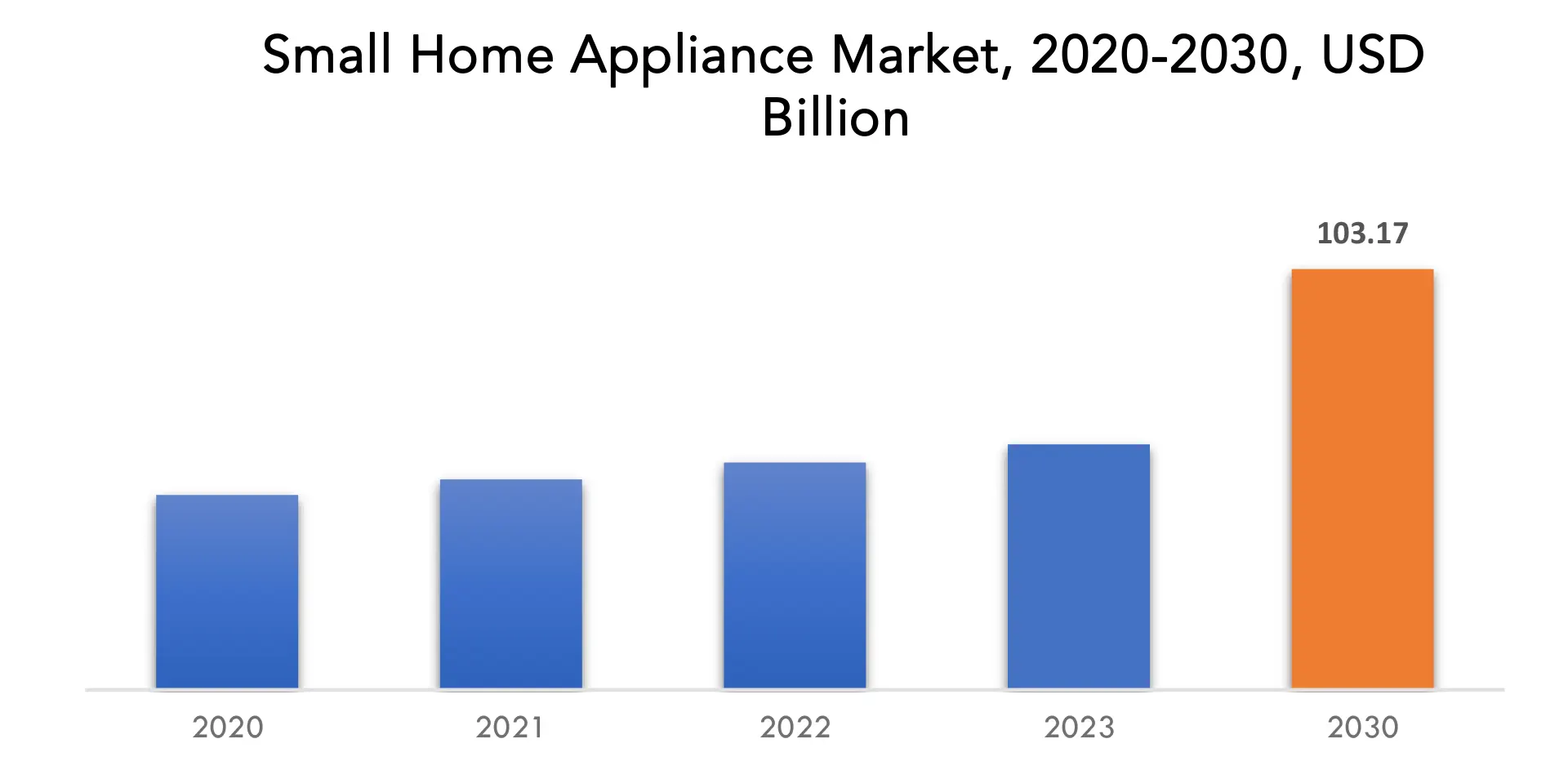 Small Home Appliance Market | Exactitude Consultancy