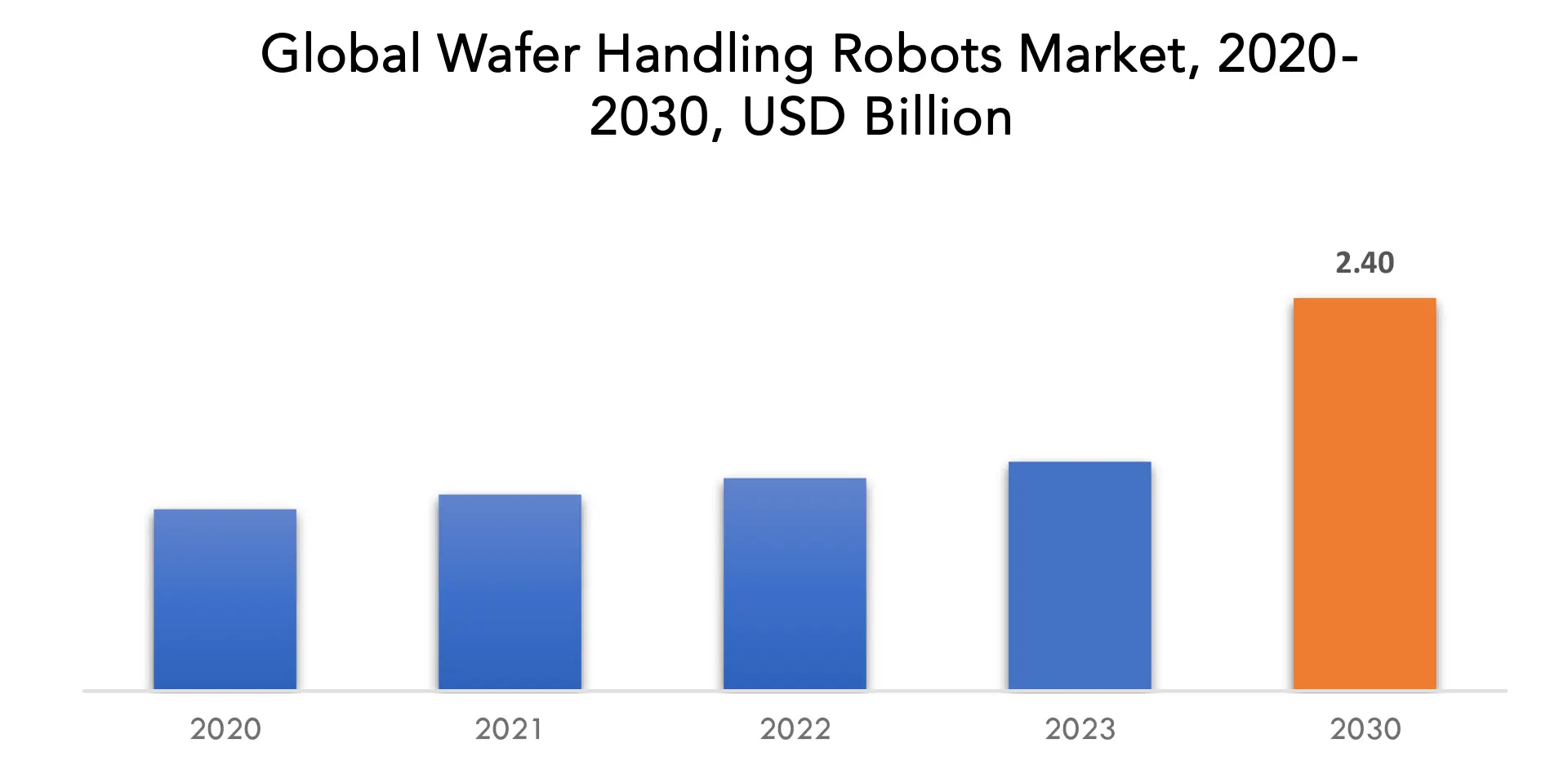 Wafer Handling Robots Market | Exactitude Consultancy