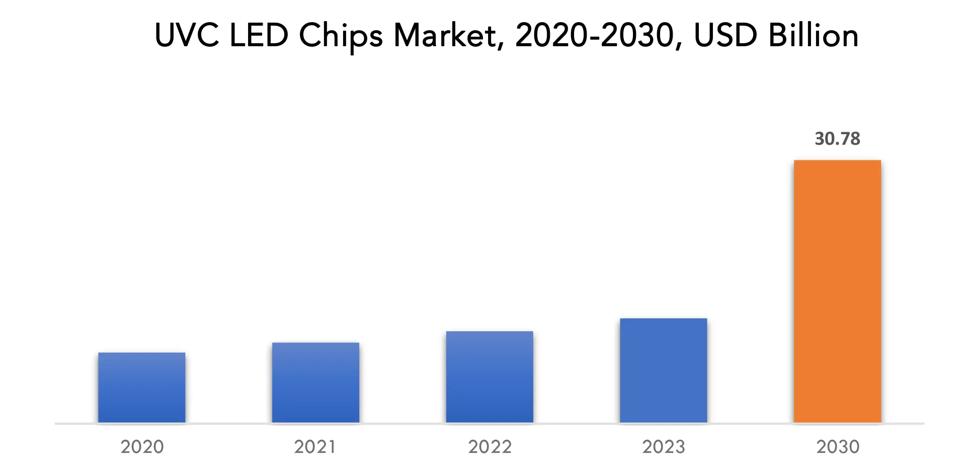 UVC LED Chips Market | Exactitude Consultancy