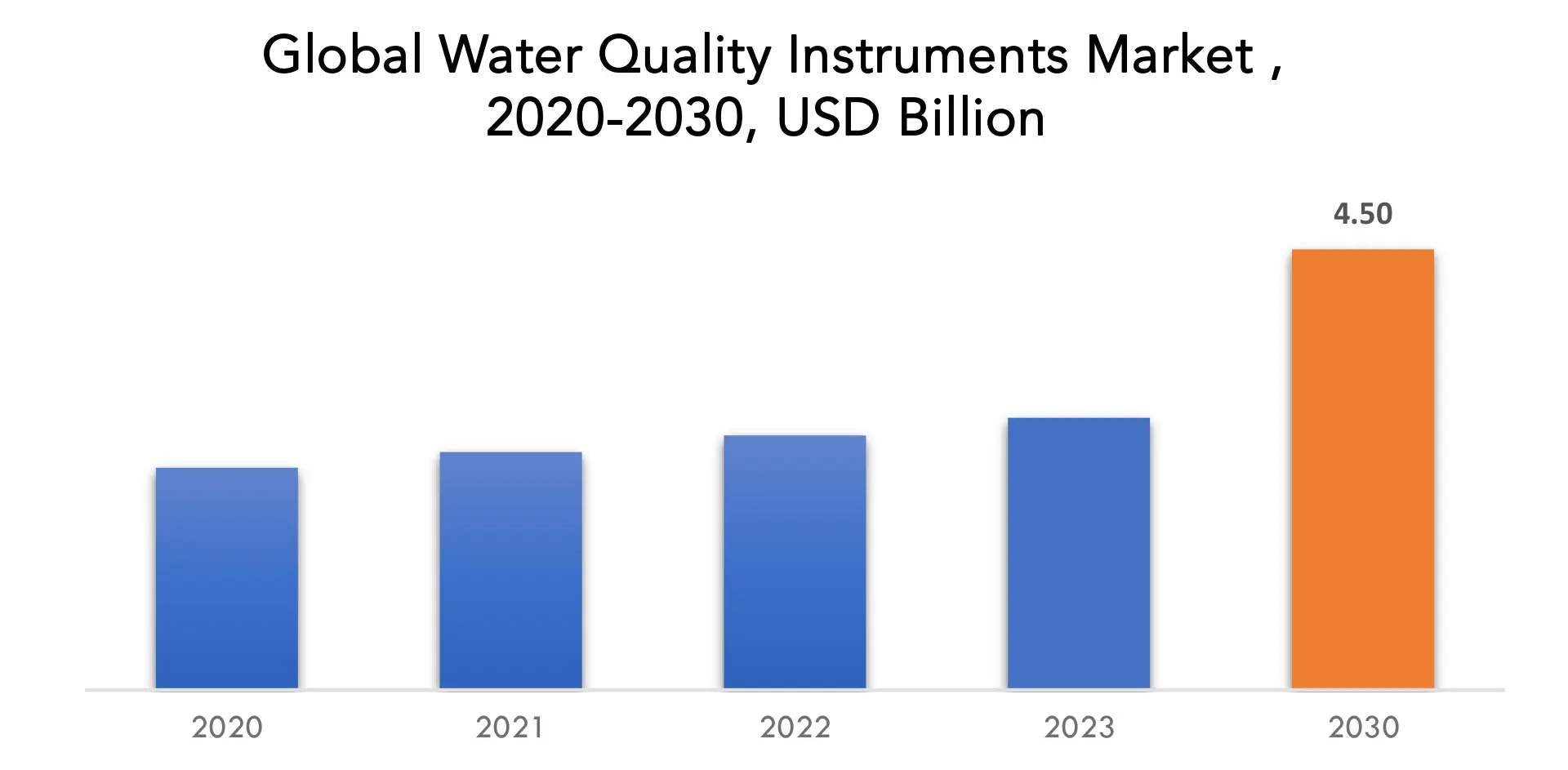 Water Quality Instruments market | Exactitude Consultancy