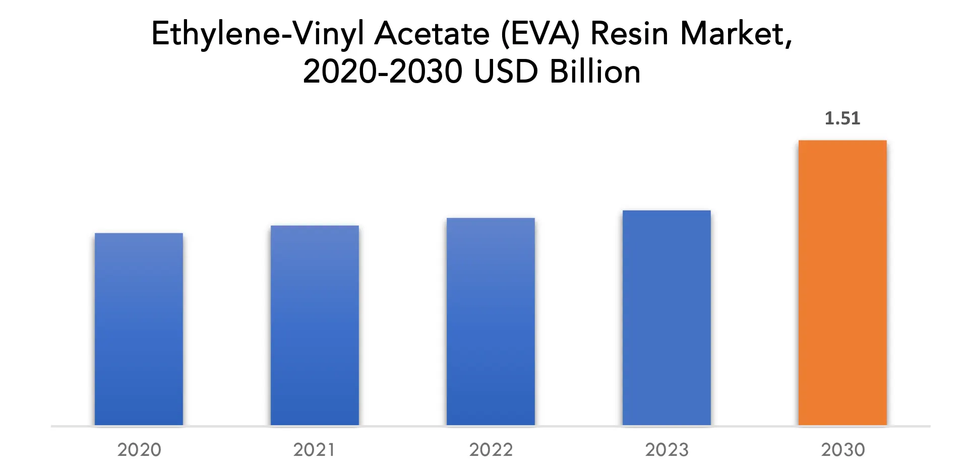 Ethylene-vinyl Acetate (EVA) Resin Market | Exactitude Consultancy