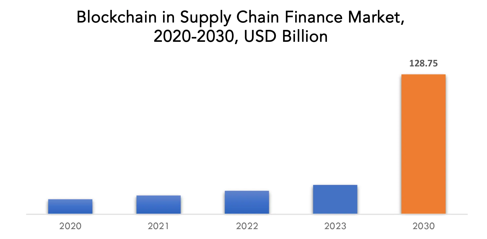 Blockchain in Supply Chain Finance Market | Exactitude Consultancy