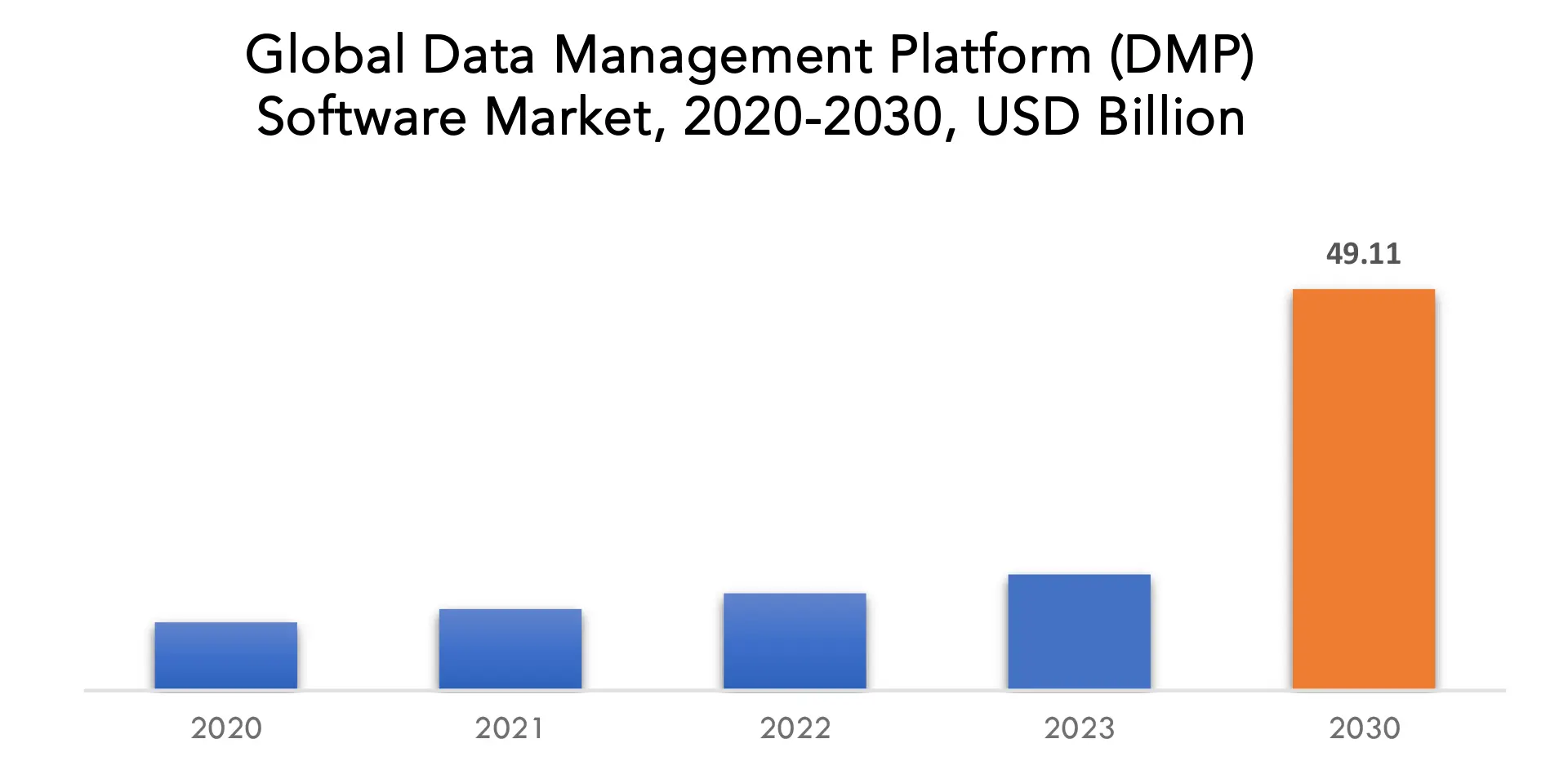 Data Management Platform (DMP) Software Market | Exactitude Consultancy