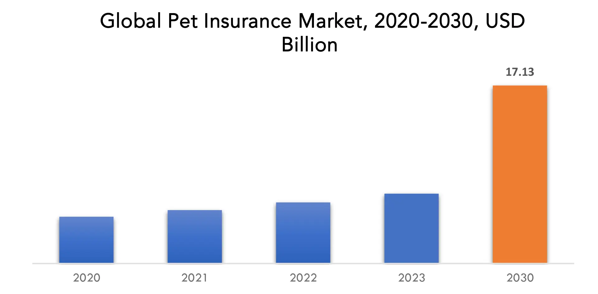 Pet Insurance Market | Exactitude Consultancy