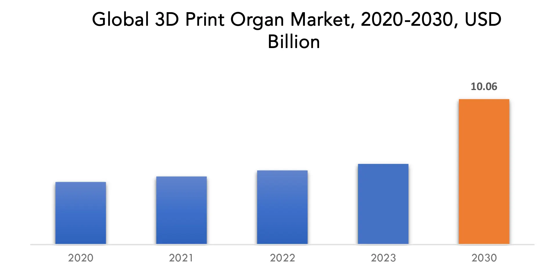 3D Print Organ Market | Exactitude Consultancy