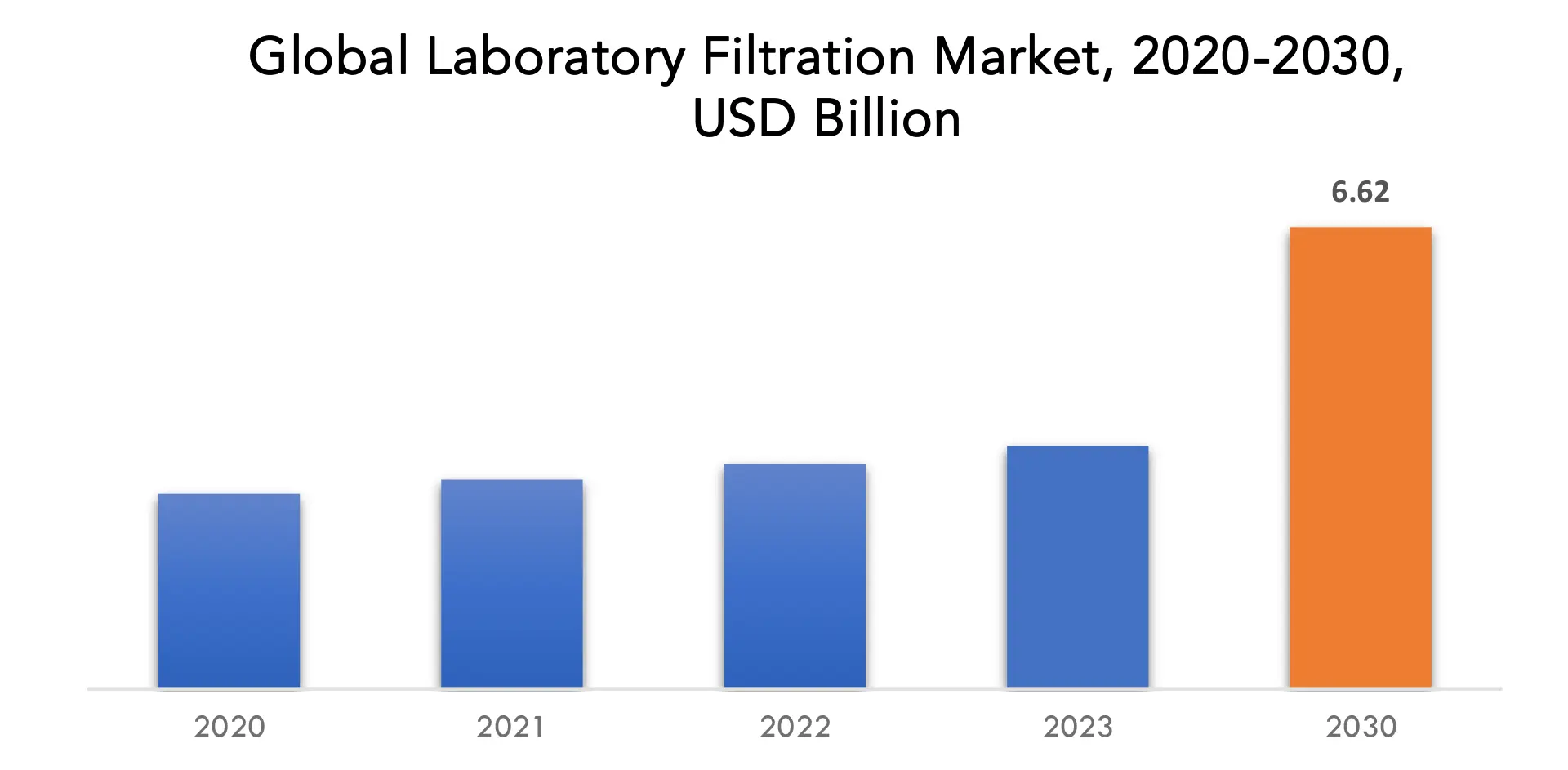 Laboratory Filtration Market | Exactitude Consultancy