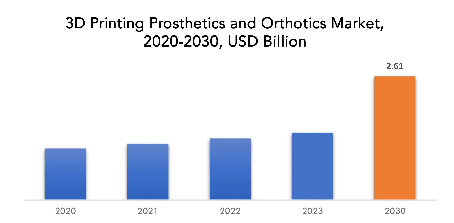 3D Printing Prosthetics and Orthotics Market | Exactitude Consultancy