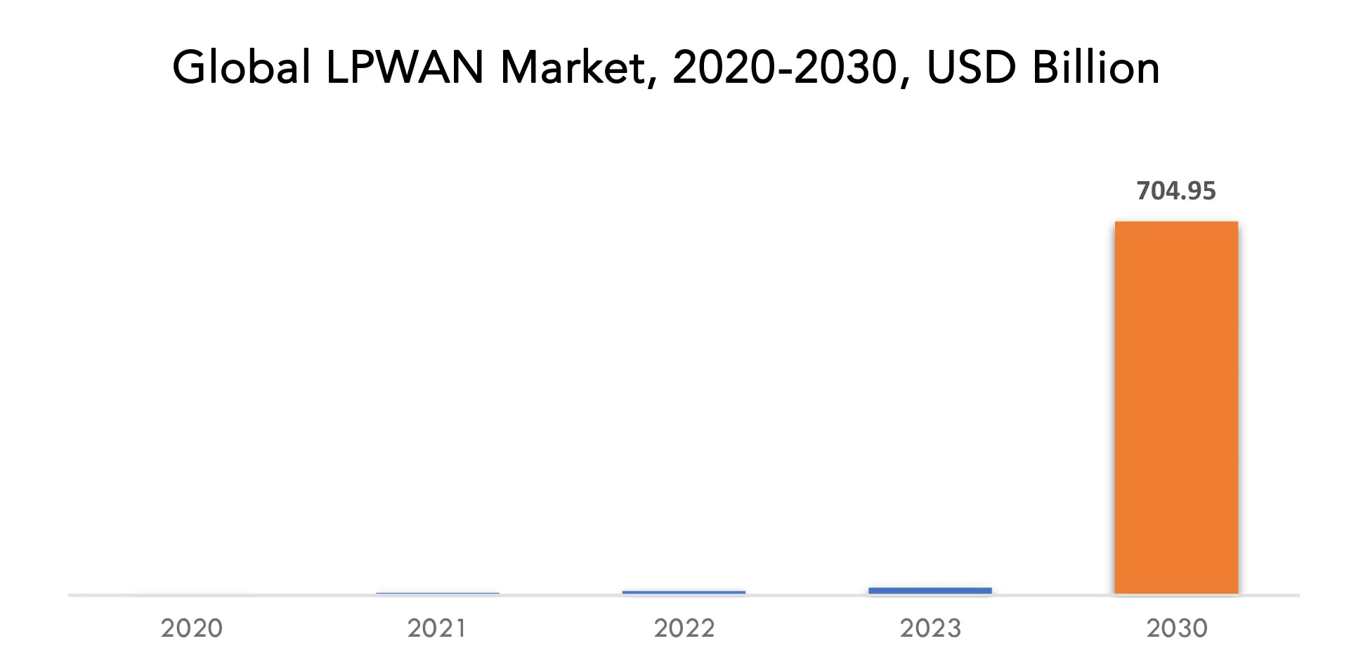 LPWAN Market | Exactitude Consultancy