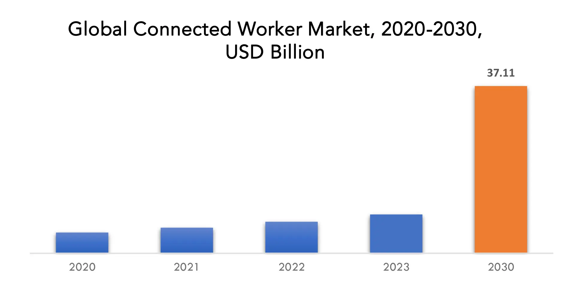 Connected Worker Market | Exactitude Consultancy