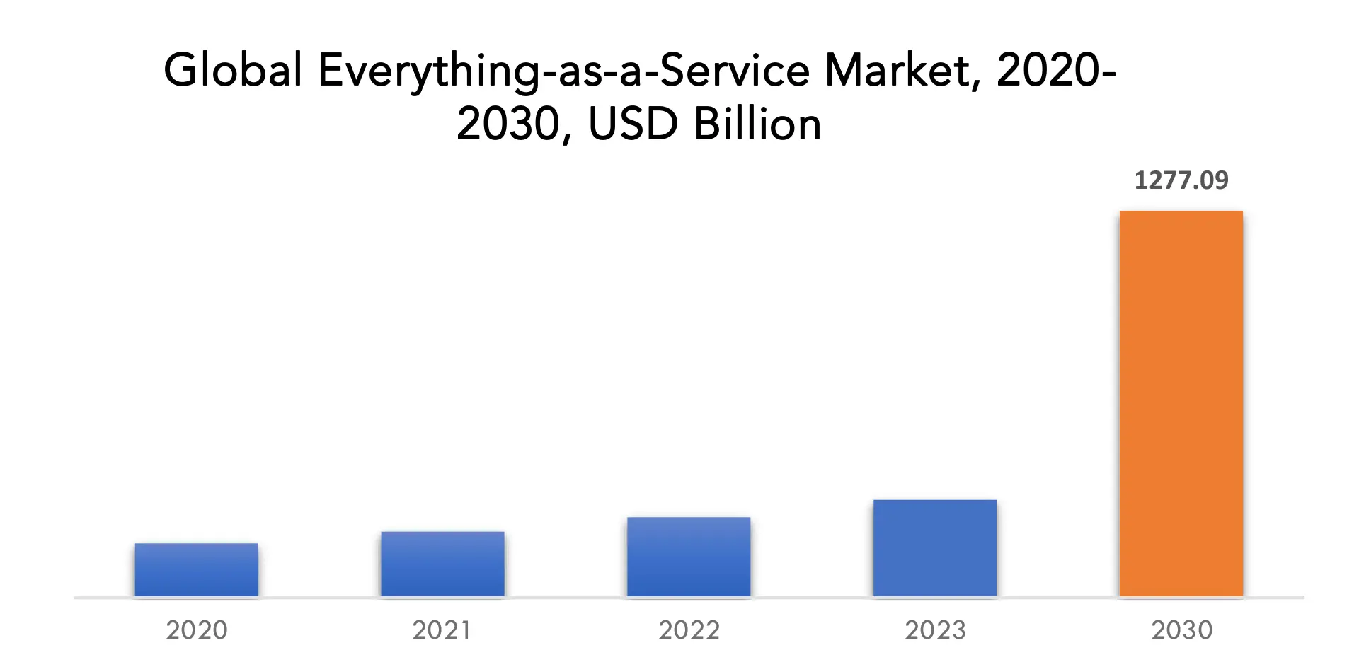 Everything-as-a-Service Market | Exactitude Consultancy