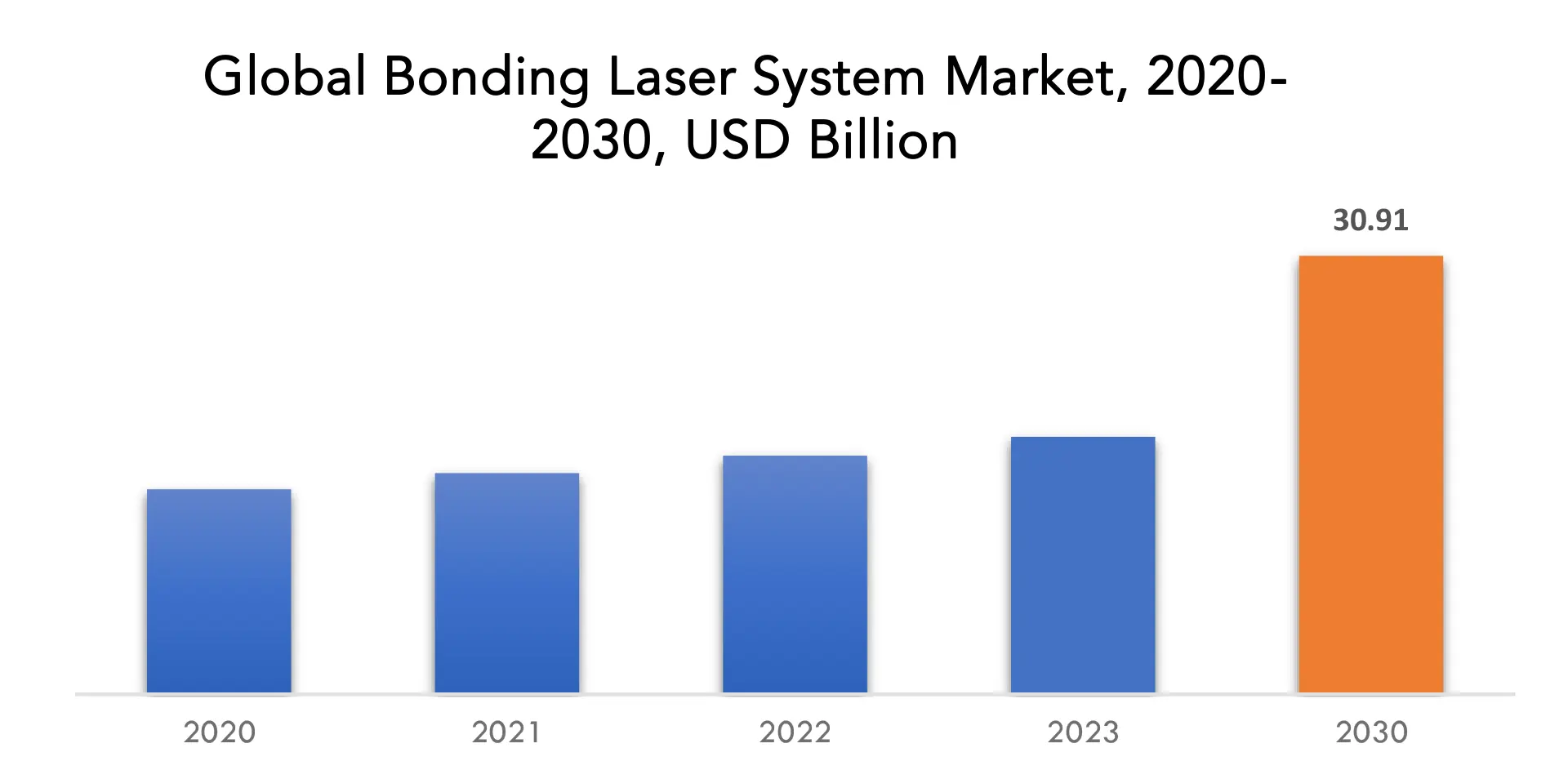 Bonding Laser System Market | Exactitude Consultancy