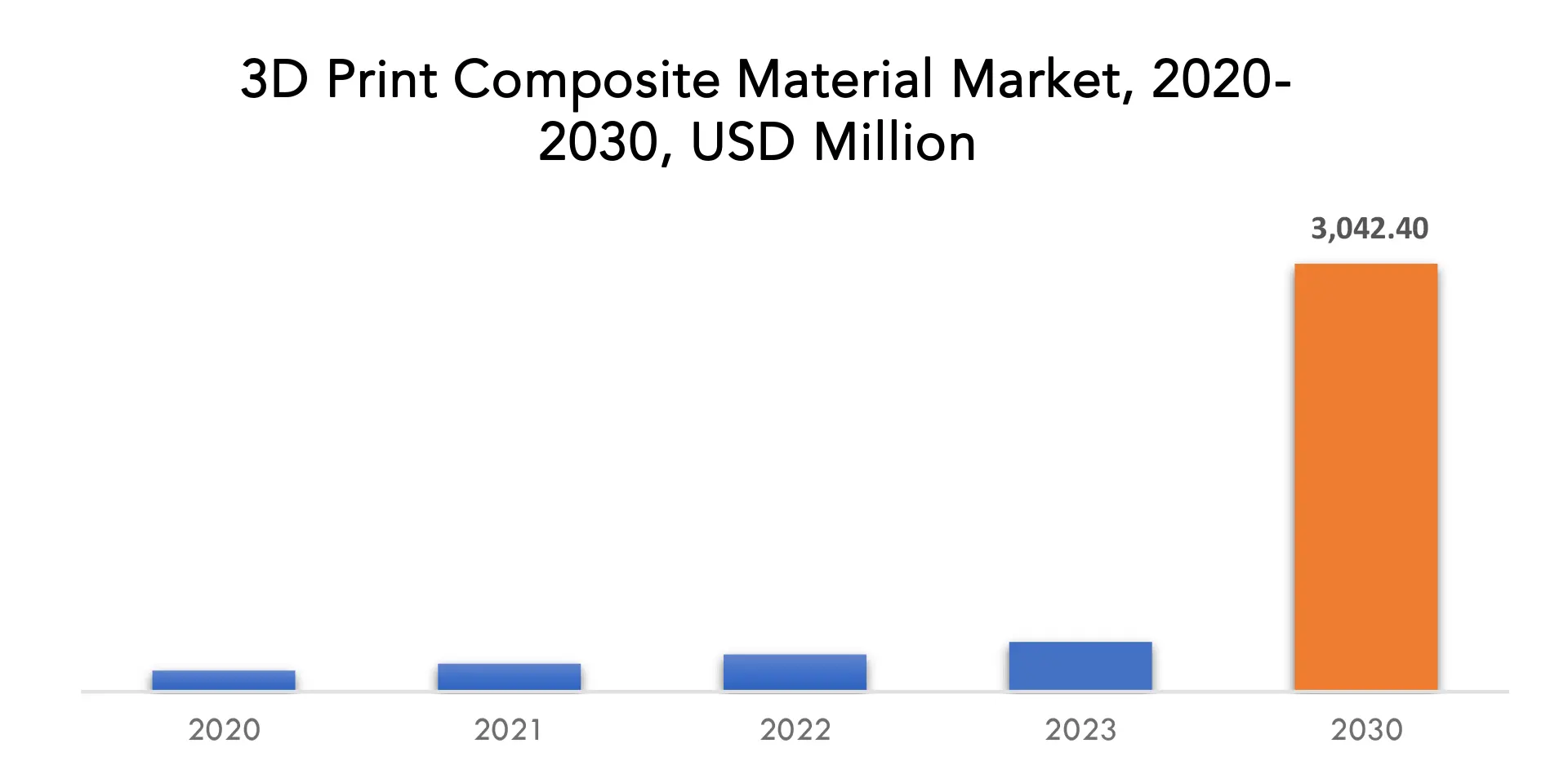 3D Print Composite Market | Exactitude Consultancy