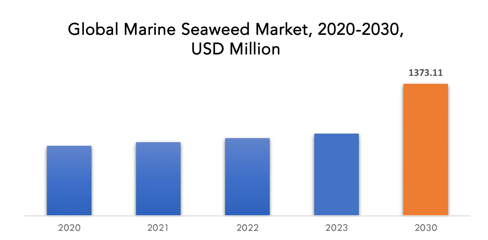 Marine Seaweed Market | Exactitude Consultancy