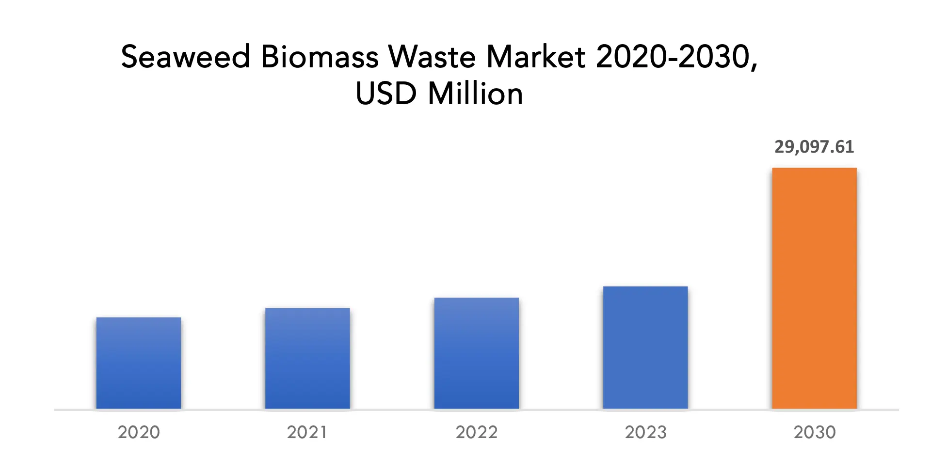 Seaweed Biomass Waste Market | Exactitude Consultancy