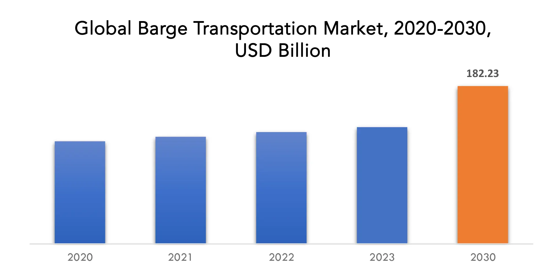 Barge Transportation Market | Exactitude Consultancy