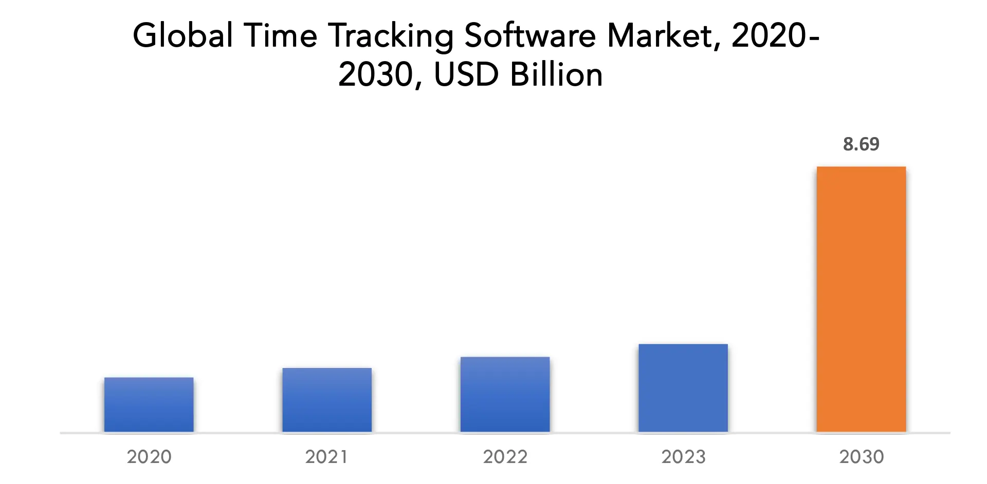 Time Tracking Software Market | Exactitude Consultancy