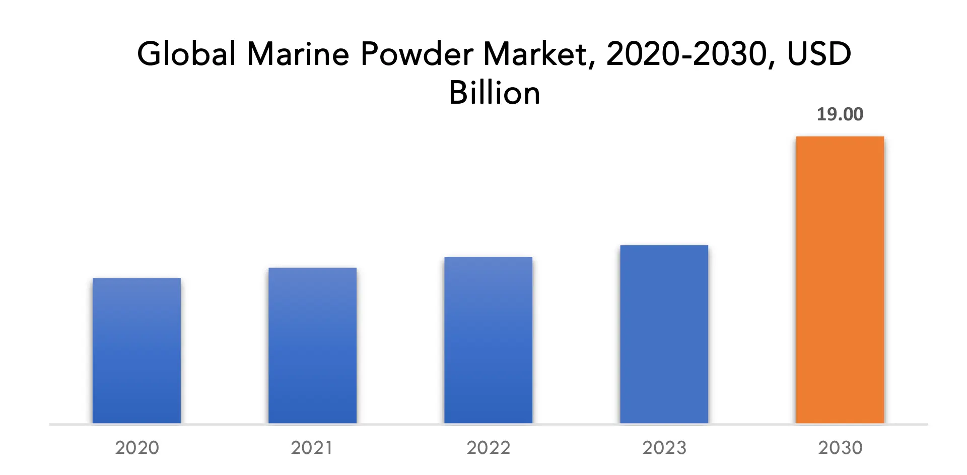 Marine Powder Market | Exactitude Consultancy