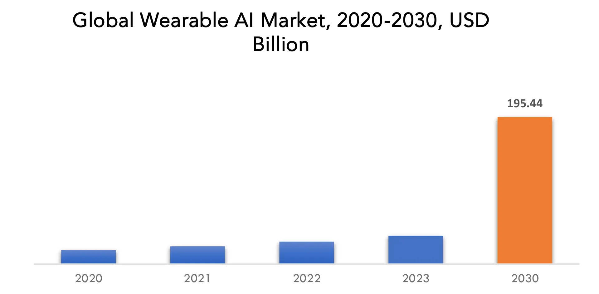 Wearable AI Market | Exactitude Consultancy