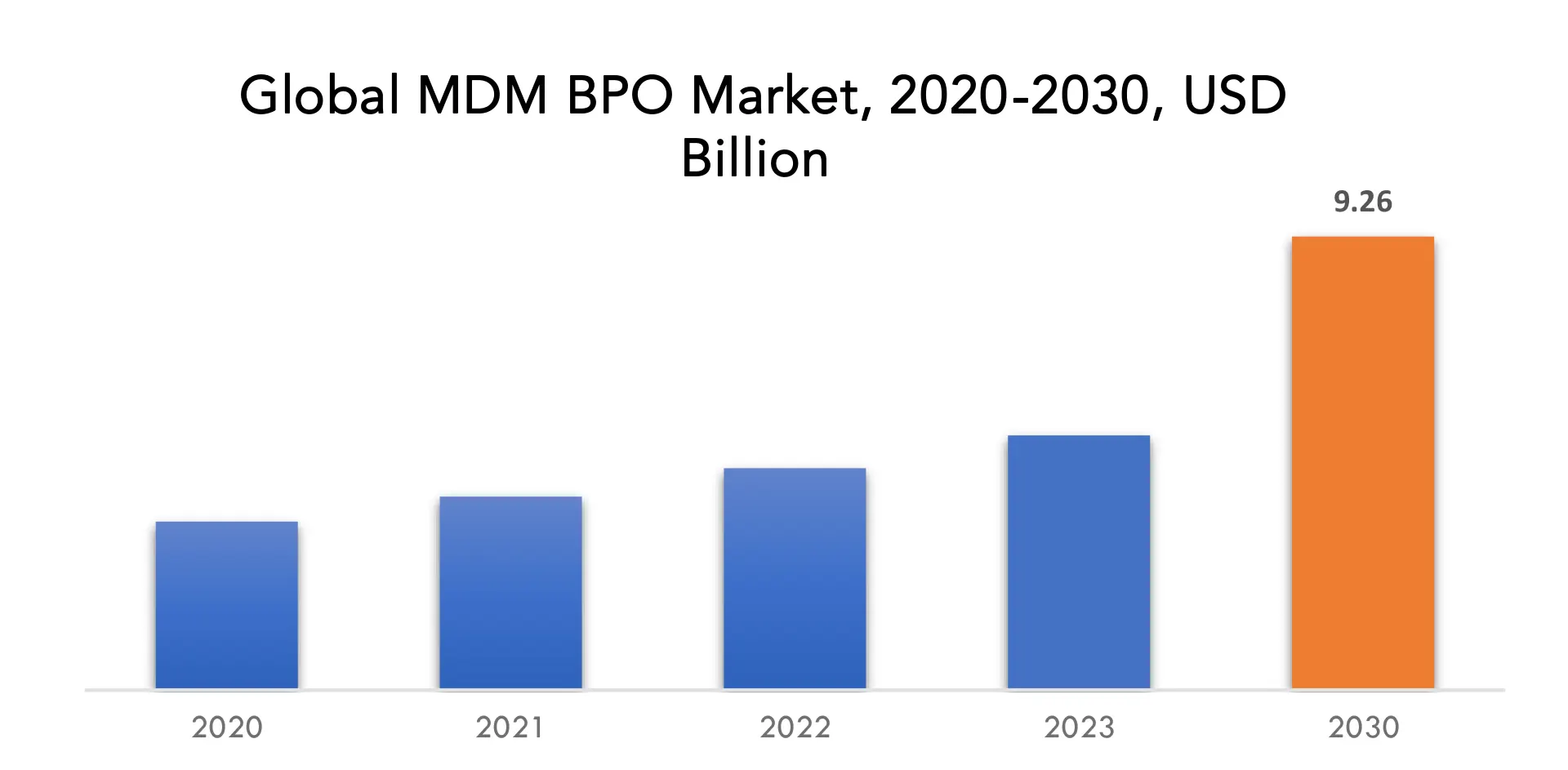 MDM BPO Market | Exactitude Consultancy