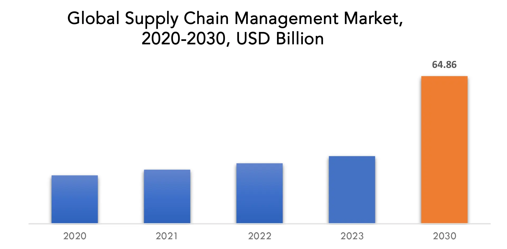 Supply Chain Management Market | Exactitude Consultancy