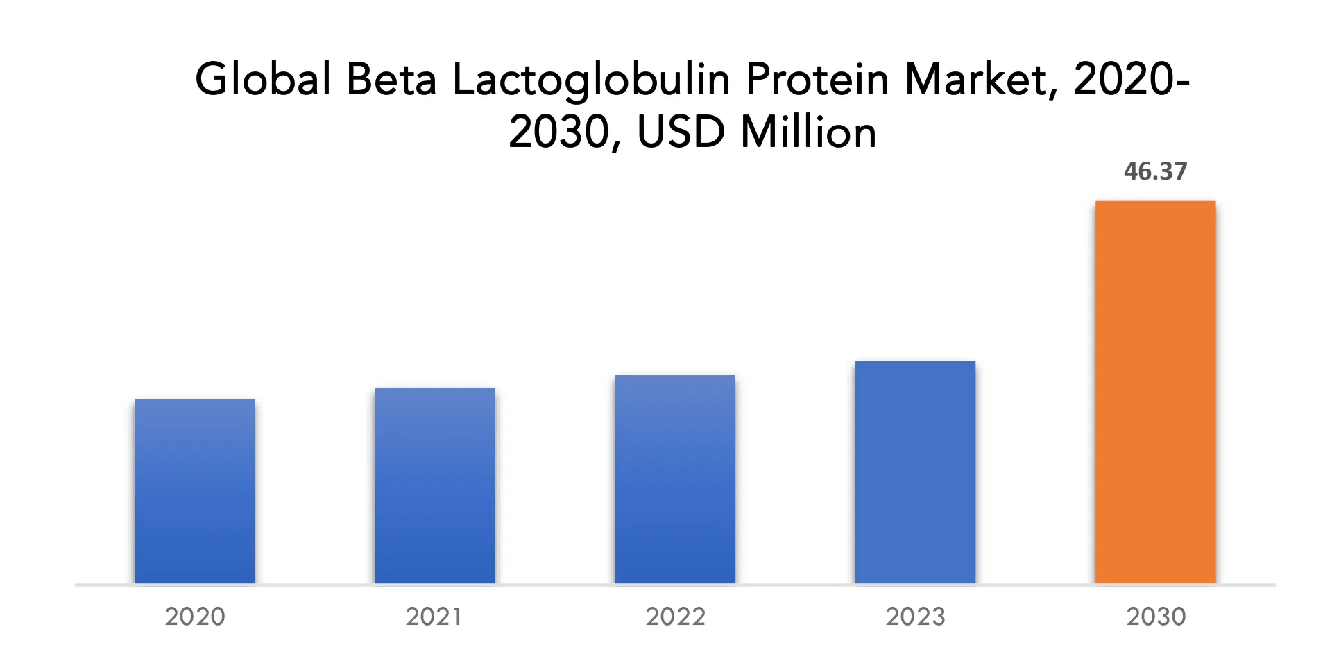 Beta lactoglobulin protein Market | Exactitude Consultancy