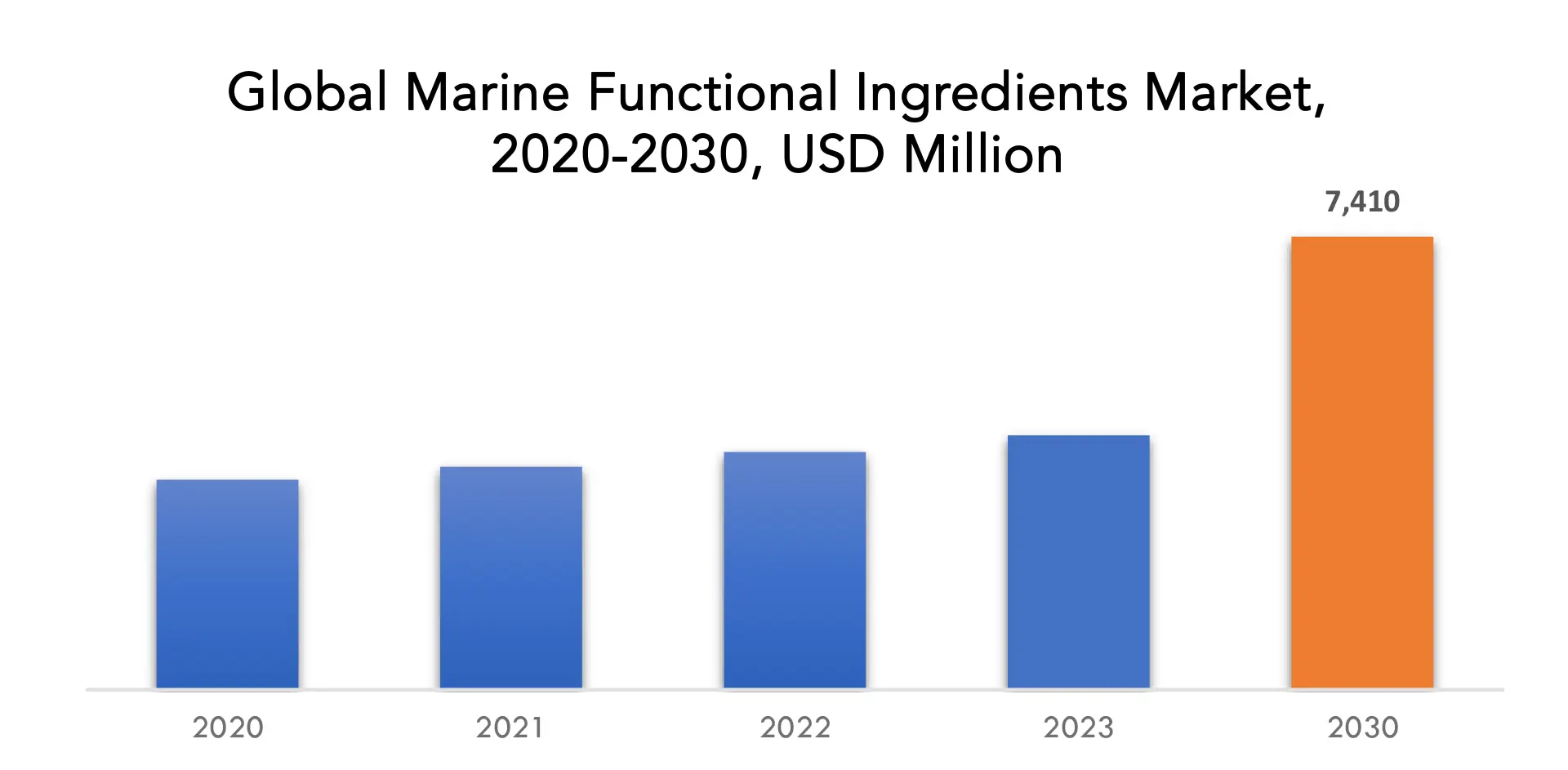 Marine Functional Ingredients Market | Exactitude Consultancy